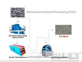 manufactured sand processing plant